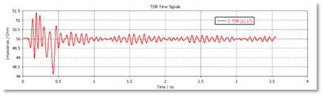 Coaxial connector impedance matching