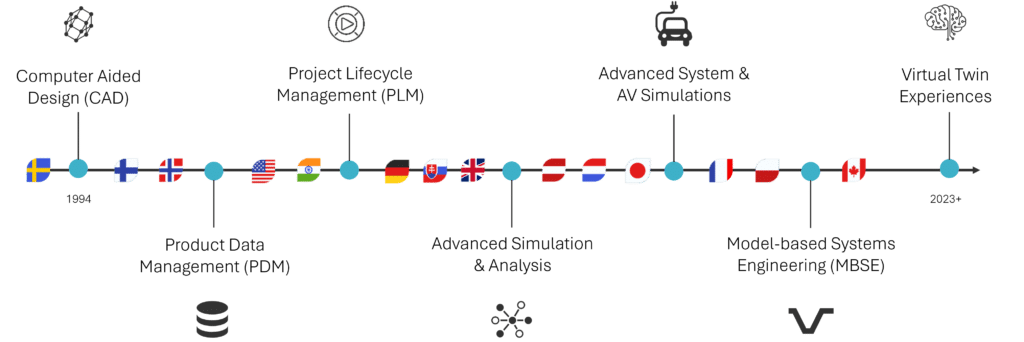 TECHNIA timeline